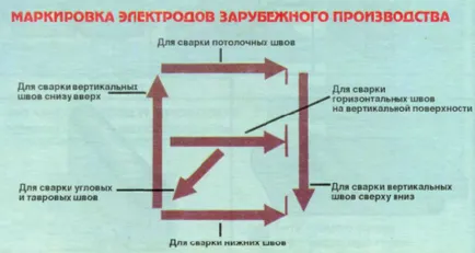 Thermal Arc de putere - prelegeri despre sudură