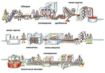 Technológia és berendezések előállításához csokoládé