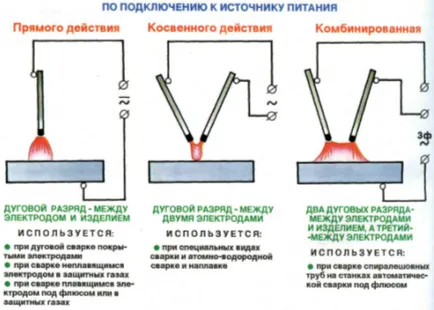 Thermal Arc de putere - prelegeri despre sudură