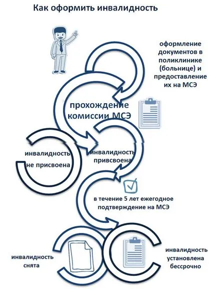 Осъществяване заявление за инвалидност