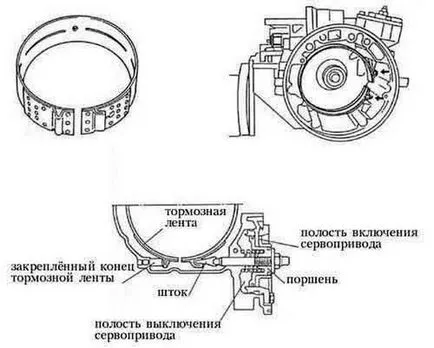 Brake Автоматично лента процедура обтягане и детайли, стъпала и принцип на диаграма