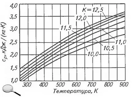 специфична топлина