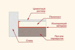 Izolarea termică a spumei pardoseala din beton sub sapa si pardoseala