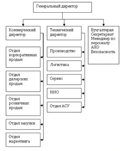 Видове структури йерархично управление и техните характеристики - анализът на йерархични структури