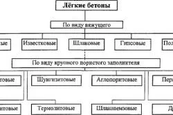 Видове бетон класификация и означение