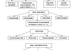 Видове бетон класификация и означение