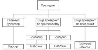 Típusú hierarchikus irányítási struktúrák és azok jellemzői - az elemzés hierarchikus struktúrák