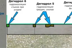 Caracteristici etanse din beton, funcții, de fabricație