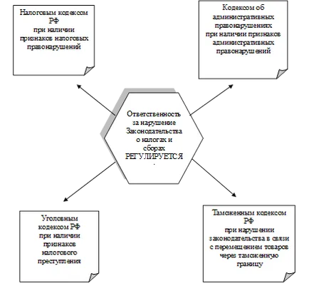 Influența asupra formării veniturilor bugetare taxelor - Clasificarea infracțiunilor fiscale și