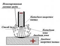 Характеристики на дъгата и техните функции