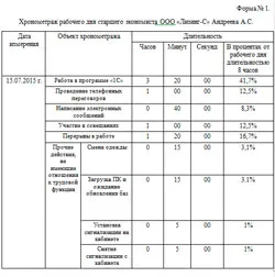 Продължителност на работното време и реда за пълнене