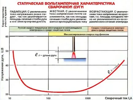 Характеристики на дъгата и техните функции