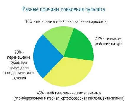 Хроничната форма пулпит, функции, лечение, възможни усложнения