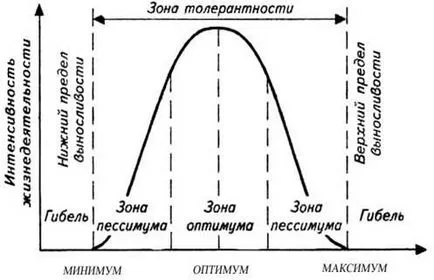 Legile acțiunii factorilor de mediu