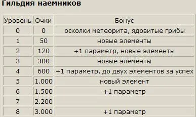 Bevételek a heroeswm - cikkem - cikkek Directory