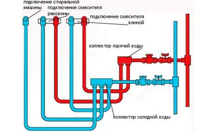 Заместването вертикални тръби водопроводни тръби за топла и студена вода