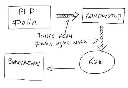 Оптимизиране на PHP