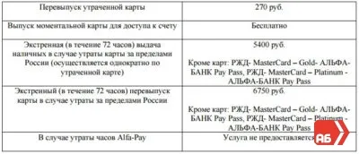 card de salariu Alfa Bank - costul serviciului, pentru a primi un împrumut, problema