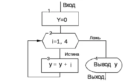 Алгоритми циклична структура