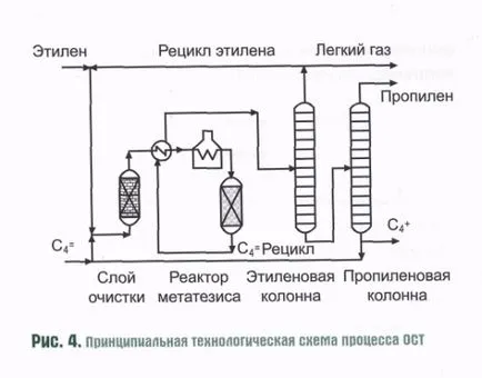 Алтернативни методи за получаване на пропилей