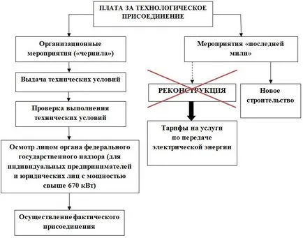 Informații actuale privind legătura tehnologică a rețelelor electrice - conexiune tehnologică la