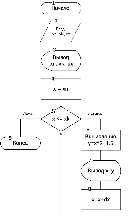 Алгоритми циклична структура