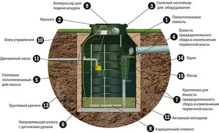 Автономна канализация АК-47 или септична яма - какво да изберем