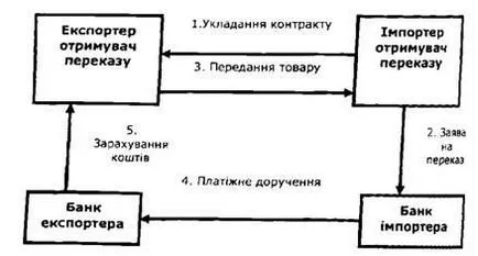 Банков превод - борсови сделки