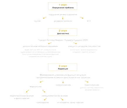 Реч патология Център