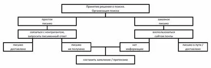 Ce se întâmplă dacă o scrisoare de afaceri a pierdut în e-mail