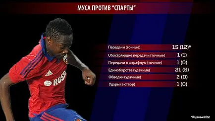 Mi történt CSKA - Magyar labdarúgó-válogatott