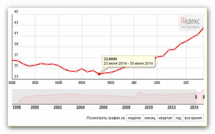 Падането на рублата и покачването на долара