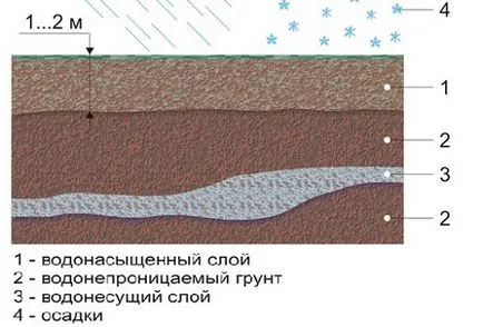 Szivattyúzási talajvíz különböző módokon