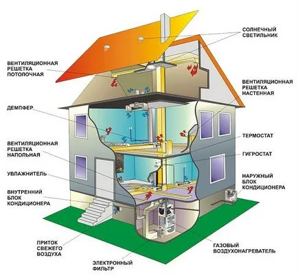 Încălzire case particulare cu propriul lor sistem de mâini cu apă și aer, populara schema de asamblare