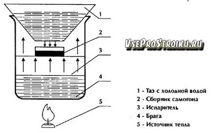 Дестилатор собствените си ръце