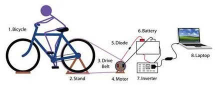 Egy elektromos generátor a kerékpár saját kezű, diagramok, leírások, fotók