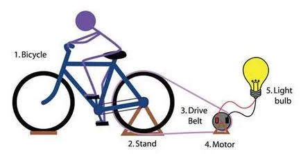 Egy elektromos generátor a kerékpár saját kezű, diagramok, leírások, fotók