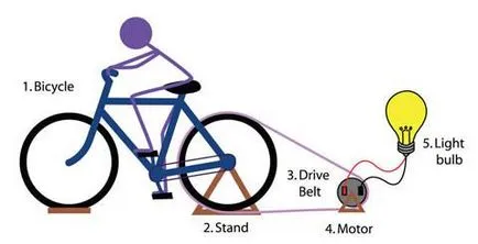 Un generator electric al bicicletei cu mâini proprii, diagrame, descrieri, fotografii