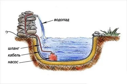 cascade exotice cu mâinile lor tehnologia de construcție și are un decor