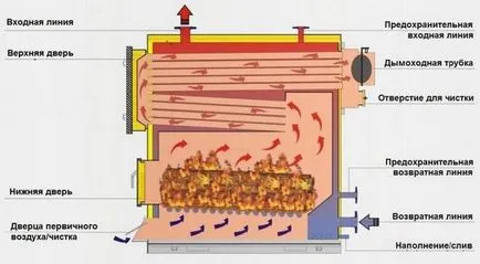 cazan de gazeificare cu desenele sale mâini