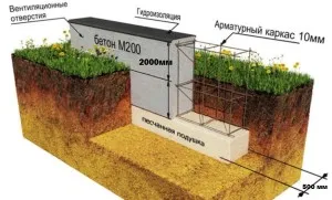 Дълбочината на основите за едноетажна къща - в основата под къщата, полагане дълбочина