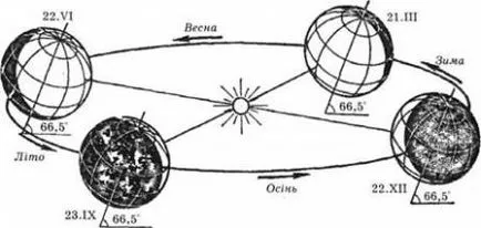 Mișcarea anuală a pământului și a consecințelor sale - o geografie comună - biblioteca Oleynik BU română