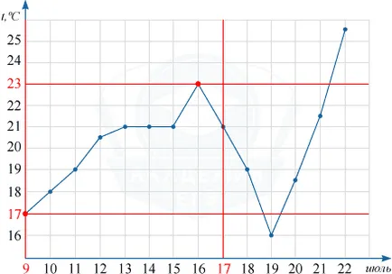 Táblázatok és grafikonok