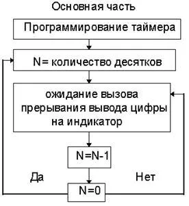 Измерване момента на запалване