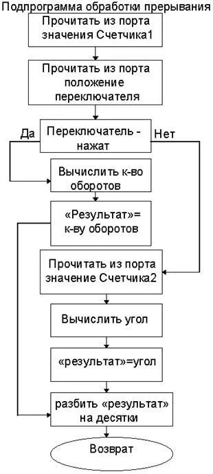 Измерване момента на запалване