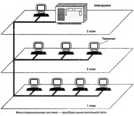 Историята на развитието на компютърните мрежи