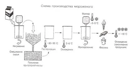 Как да си направим сладолед