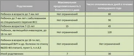 Hogyan kell fizetni betegszabadság - számológép kiszámításához és a díjszabási szabályok