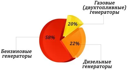 Melyik oszcillátor jobb benzin, dízel vagy gáz üzemű