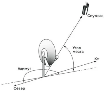 Как да се свържете и да конфигурирате Трикольор TV